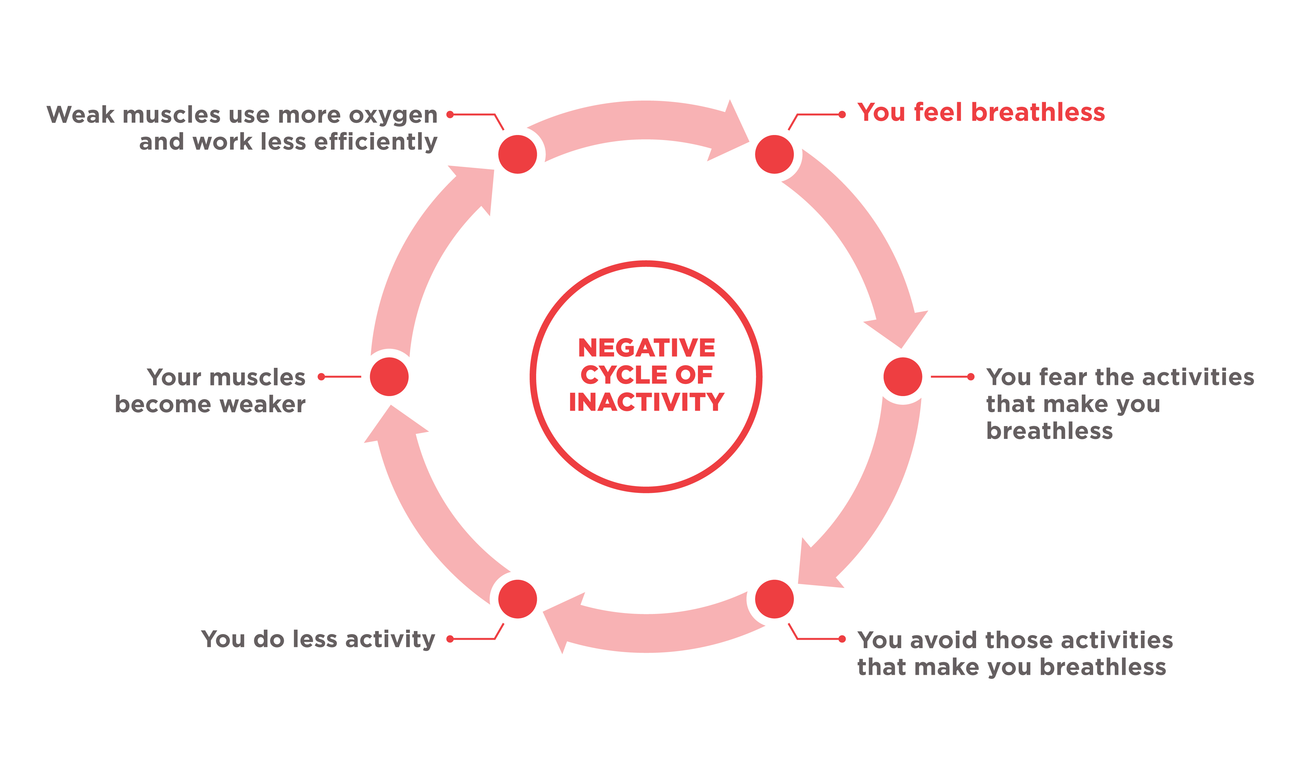 Cycle of Inactivity