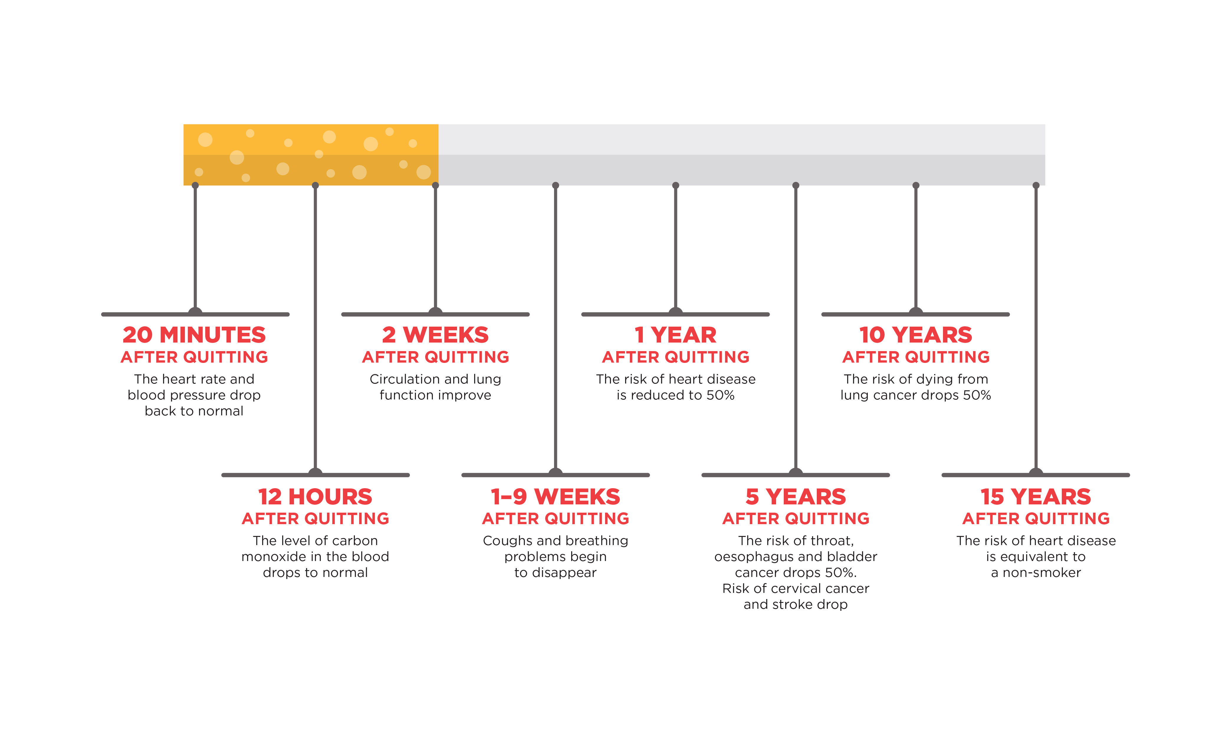 Quit smoking timeline