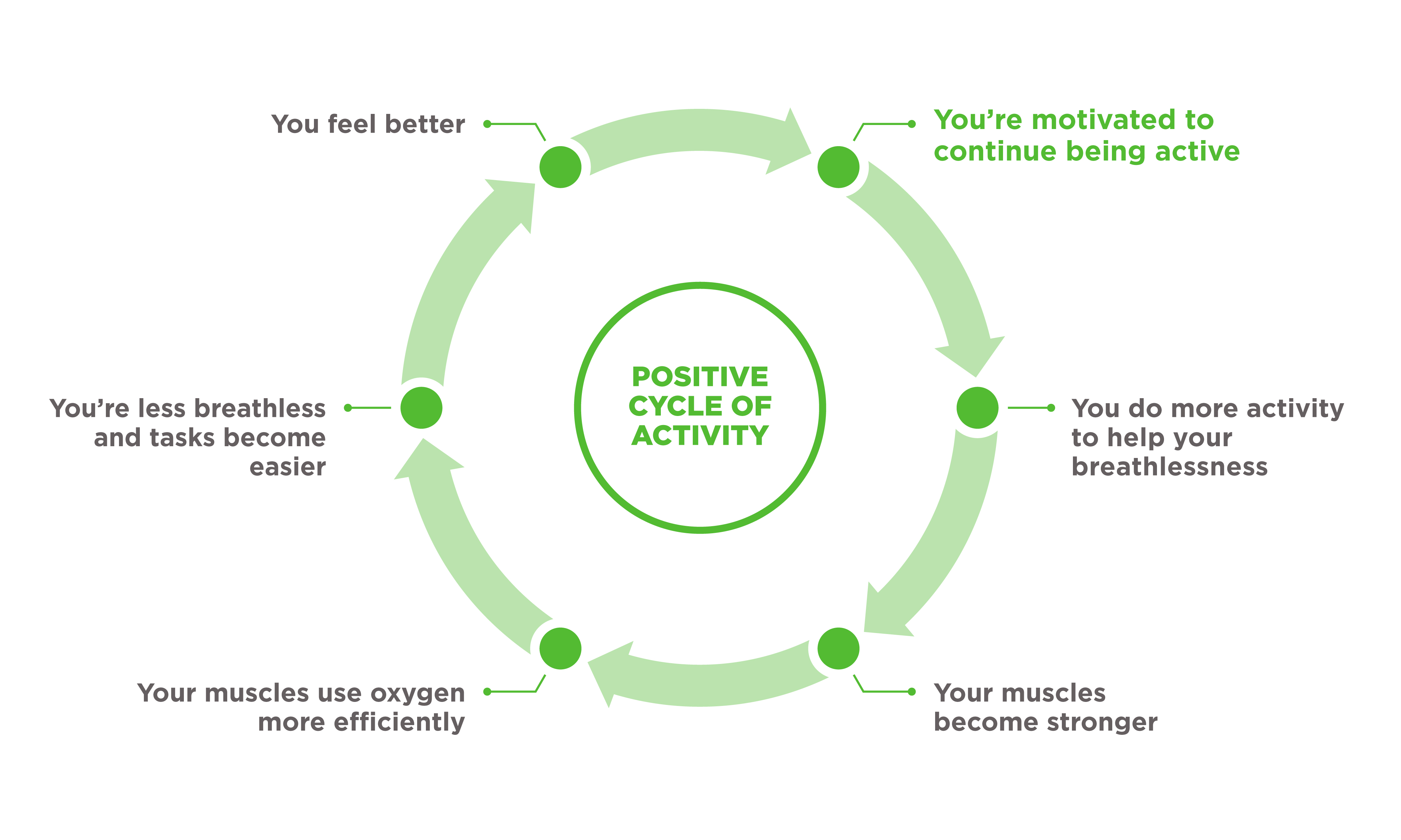 Positive cycle of activity