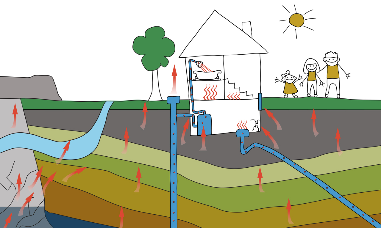 Cartoon-style diagram showing radon gas rising from underground layers into a house. Red arrows indicate radon moving upward through soil and rock. A blue pipe system beneath the house shows a radon mitigation system venting gas upward and out of the home. Inside the house, red wavy lines indicate radon entering through the basement and rising toward the bathroom above. Outdoors, a family stands on the lawn next to the house under a sunny sky.
